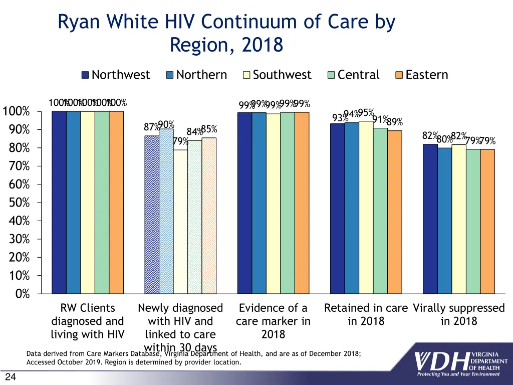 ryan white hiv continuum of care by region 2018