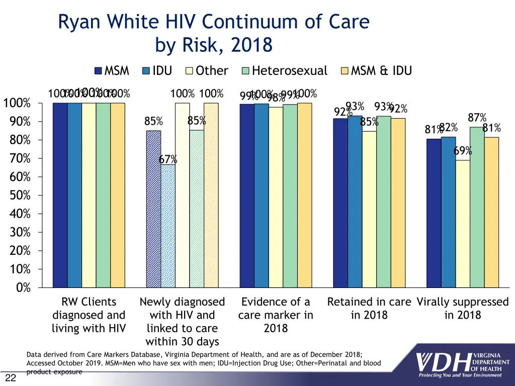 ryan white hiv continuum of care by risk 2018