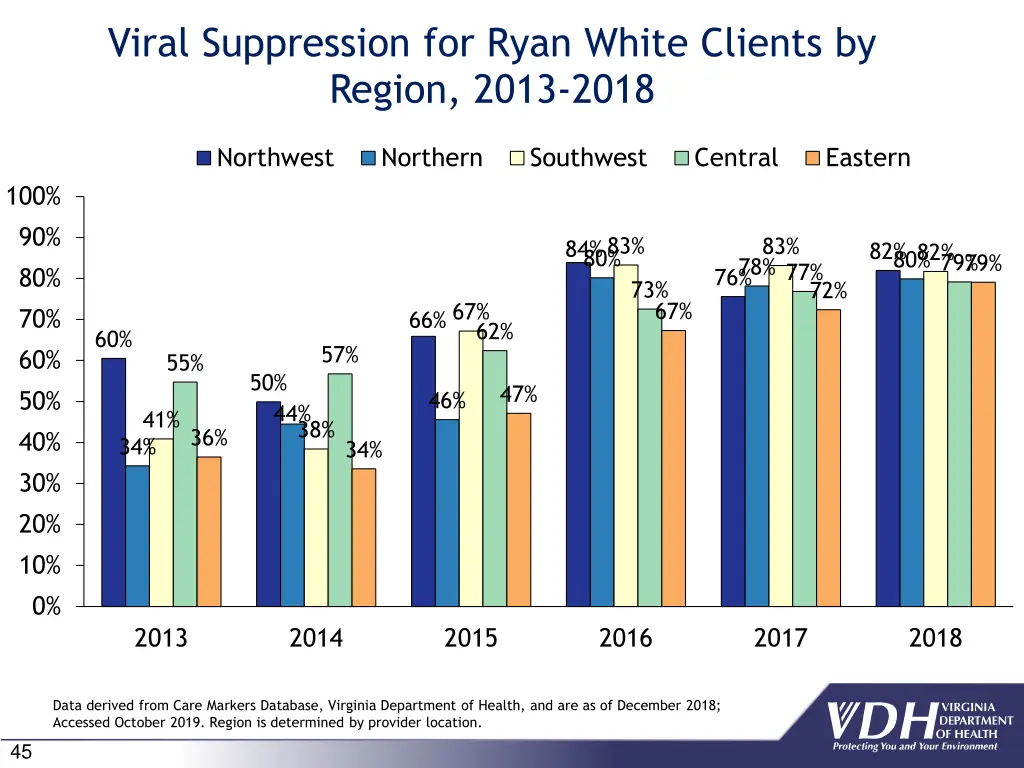 viral suppression for ryan white clients 1