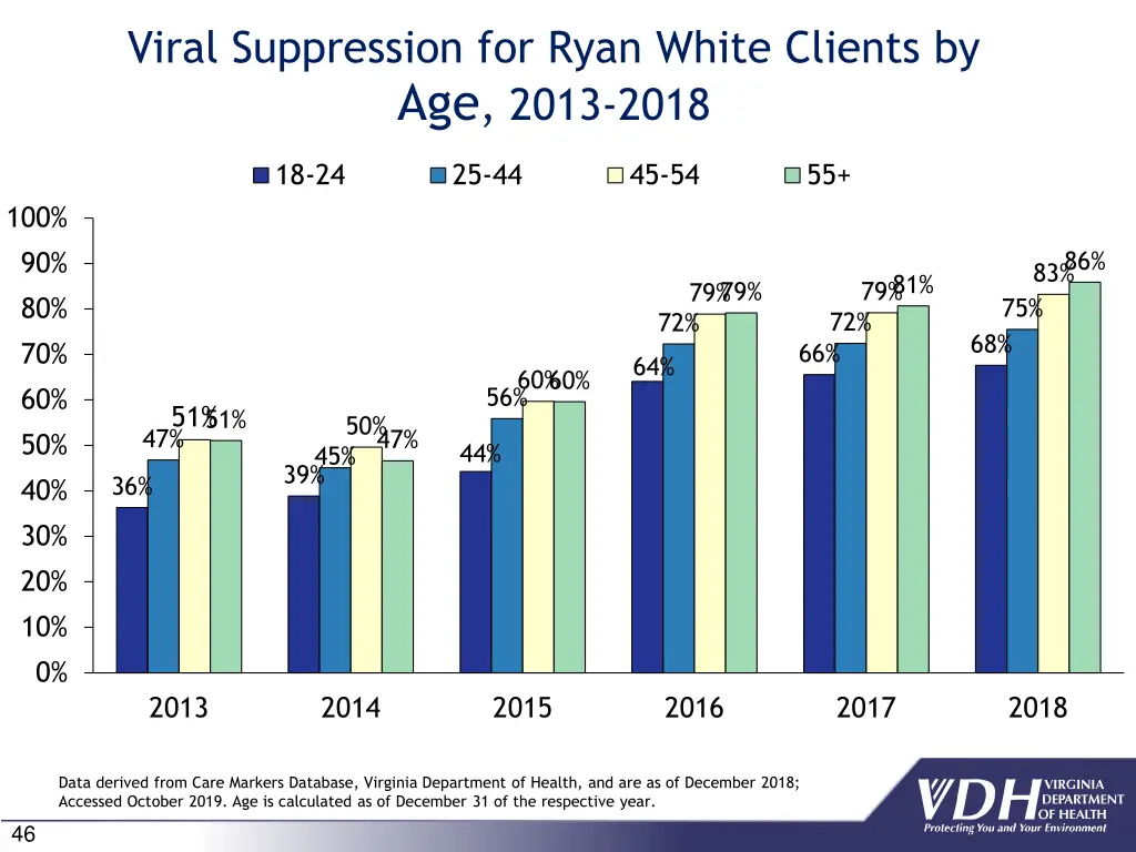 viral suppression for ryan white clients 2