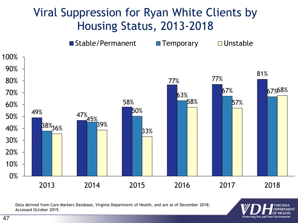 viral suppression for ryan white clients 3