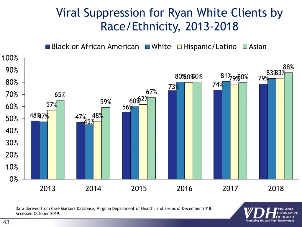 viral suppression for ryan white clients by race