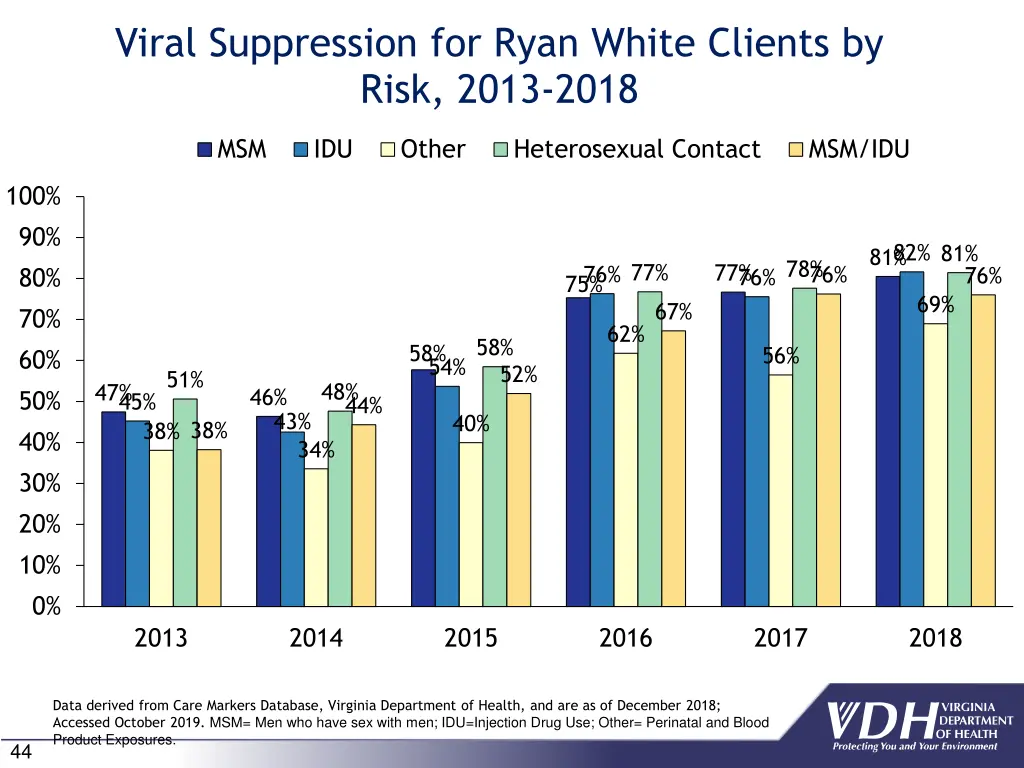 viral suppression for ryan white clients by risk