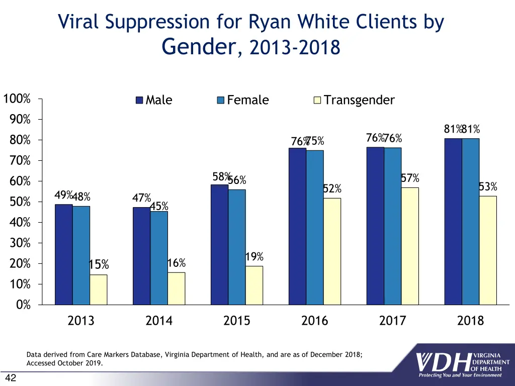 viral suppression for ryan white clients