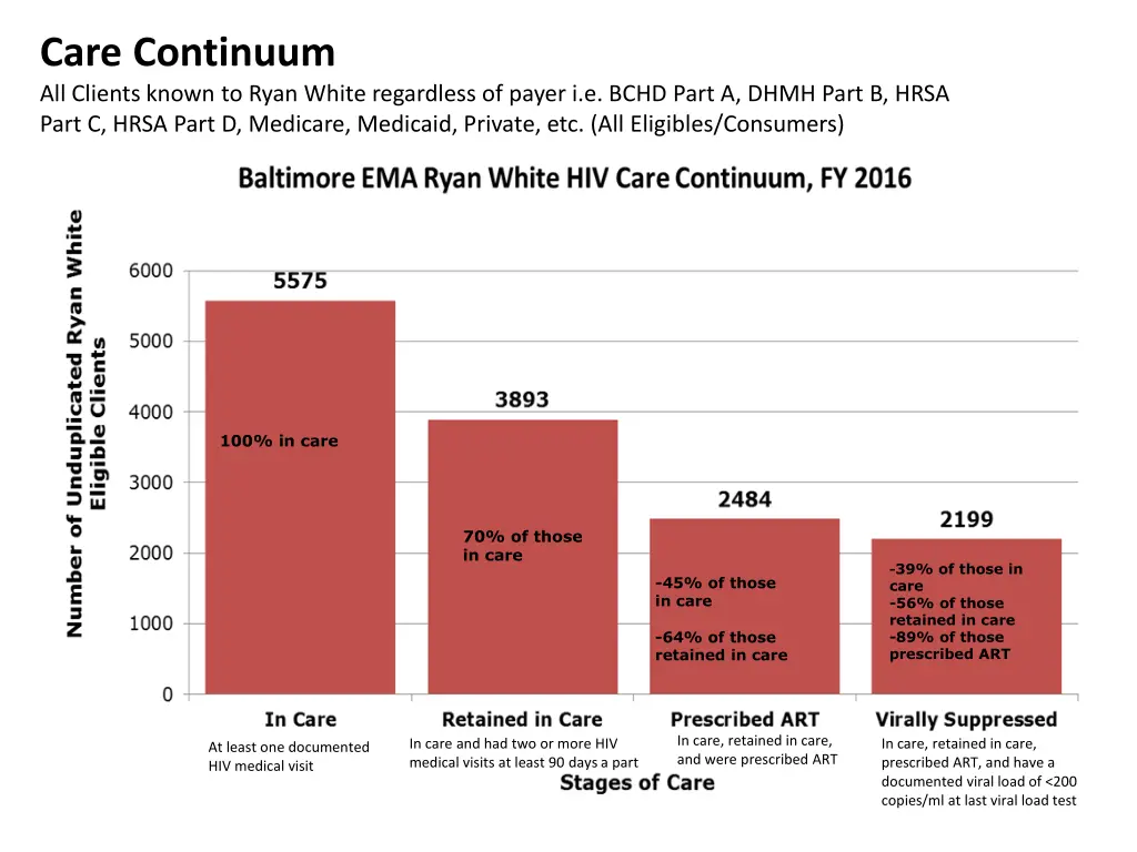 care continuum all clients known to ryan white