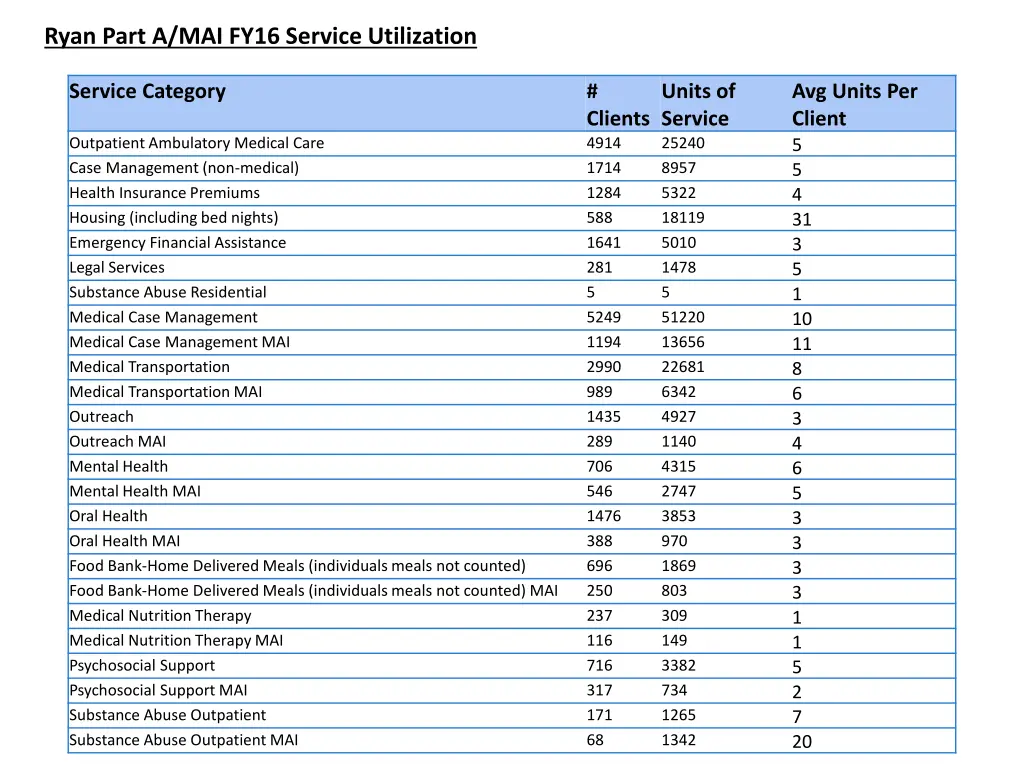 ryan part a mai fy16 service utilization