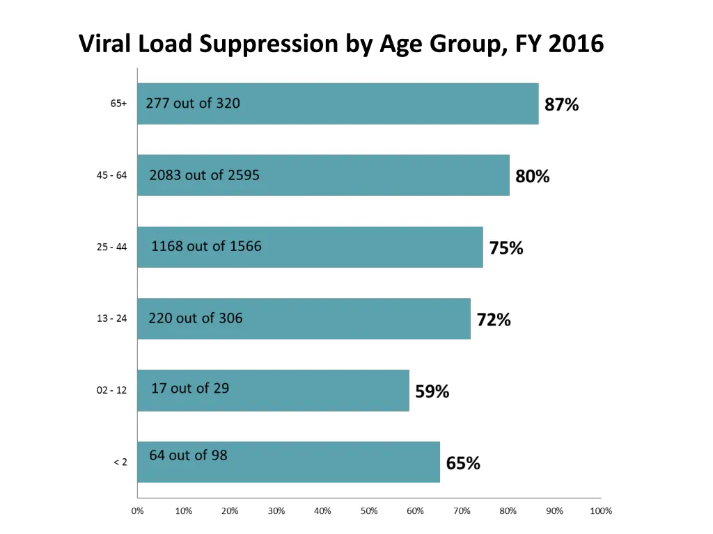 viral load suppression by age group fy 2016