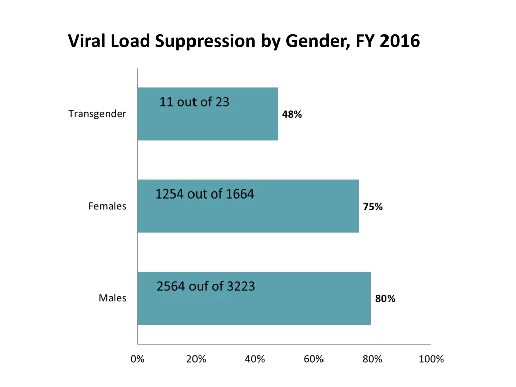 viral load suppression by gender fy 2016