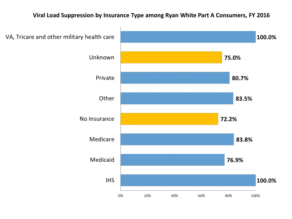 viral load suppression by insurance type among