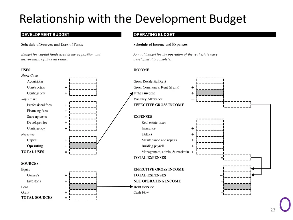 relationship with the development budget