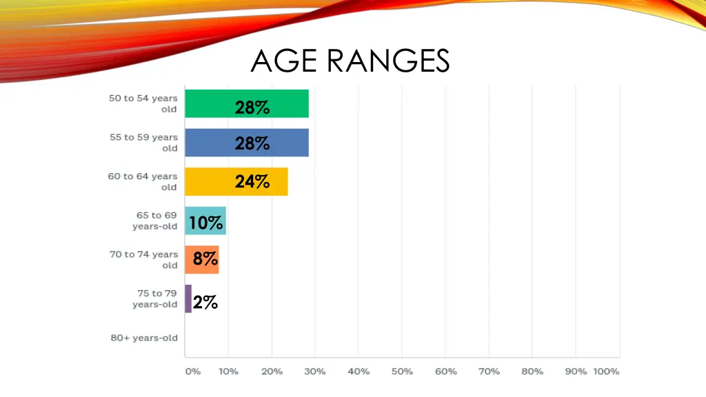 age ranges