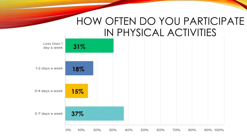 how often do you participate in physical