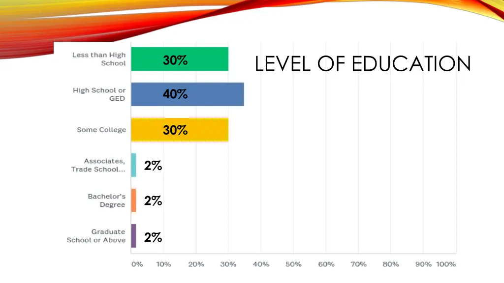 level of education