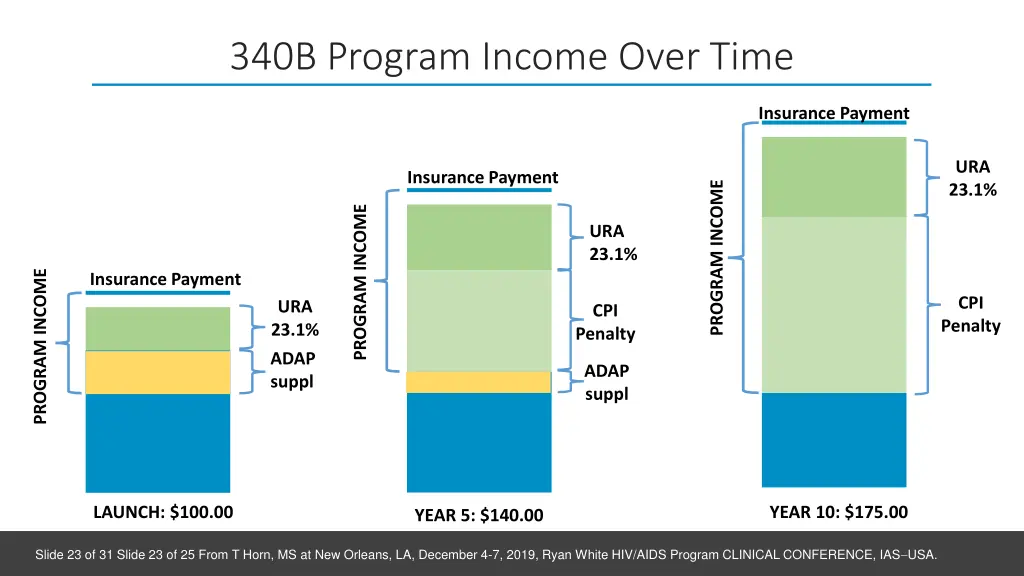 340b program income over time