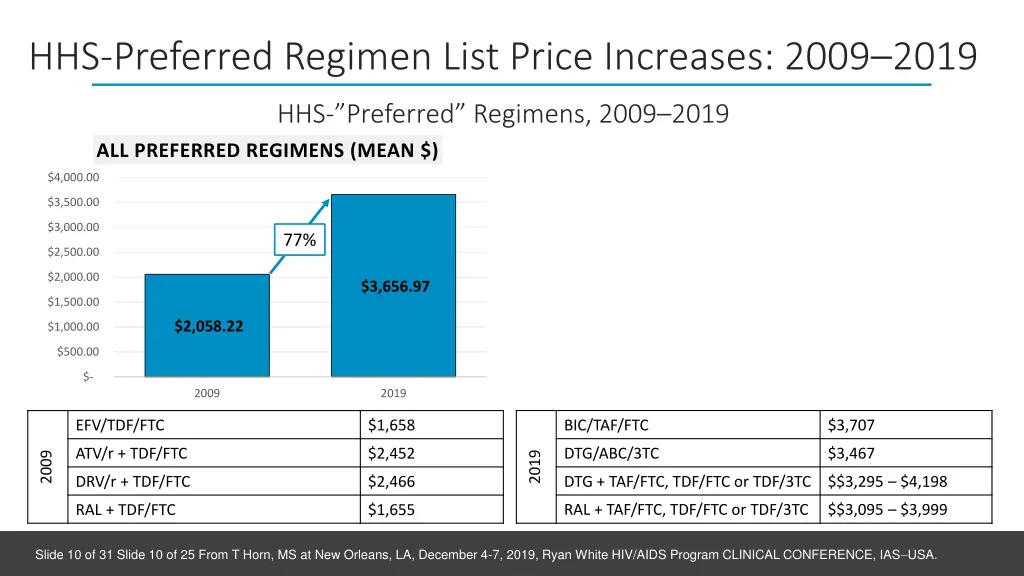 hhs preferred regimen list price increases 2009