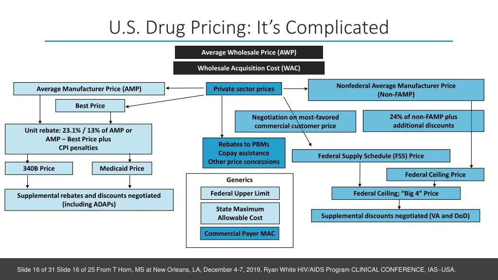 u s drug pricing it s complicated