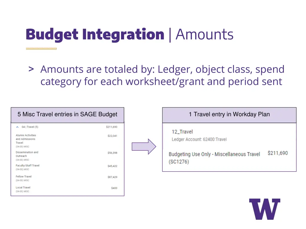 budget integration amounts