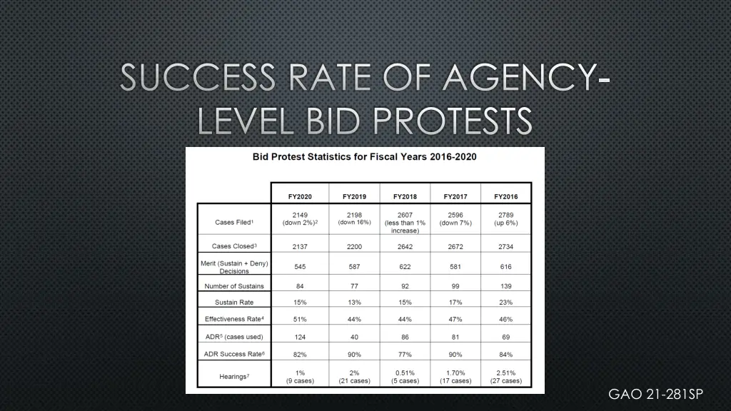 success rate of agency level bid protests