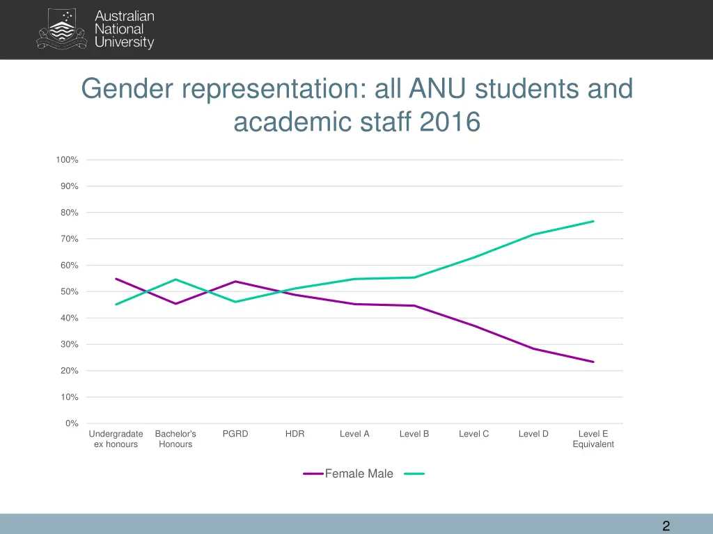 gender representation all anu students