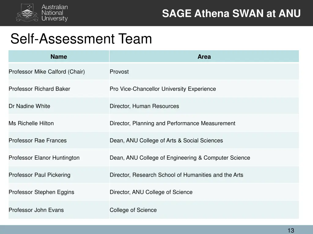 sage athena swan at anu