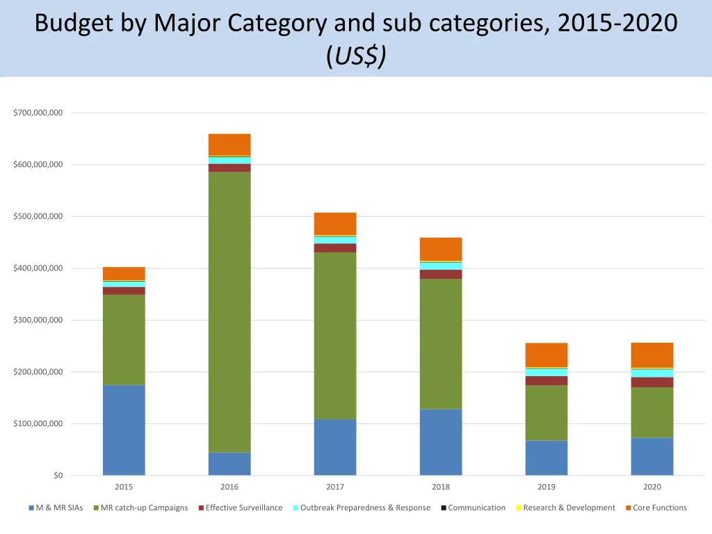 budget by major category and sub categories 2015