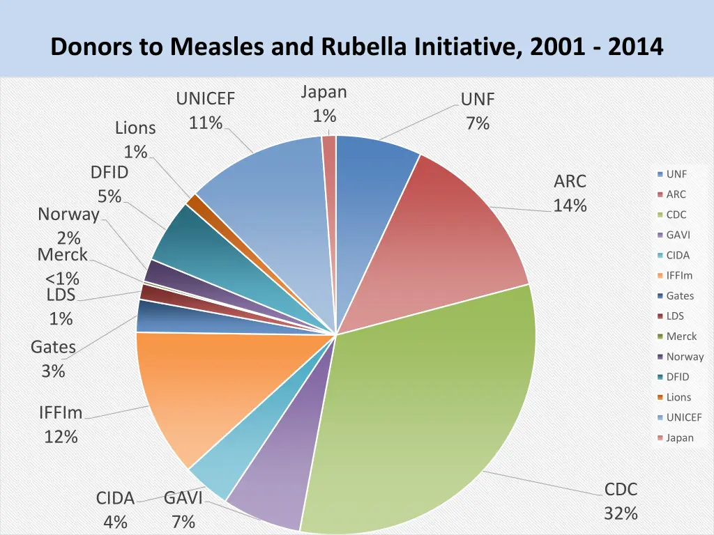 donors to measles and rubella initiative 2001 2014