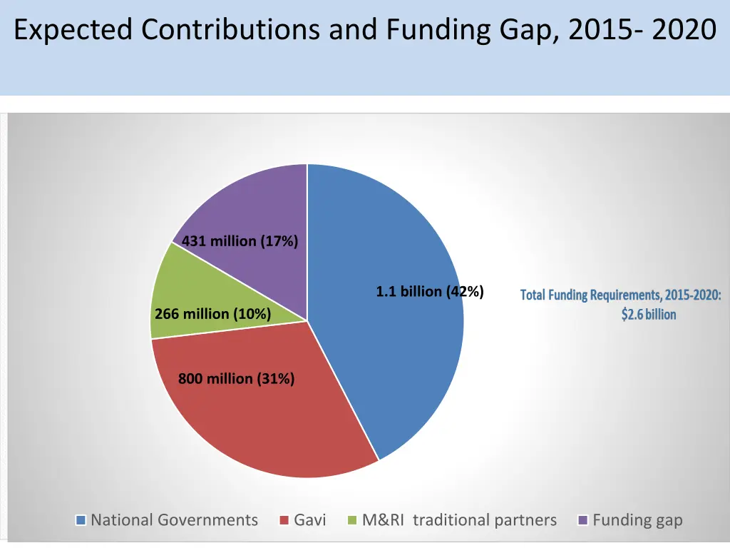 expected contributions and funding gap 2015 2020