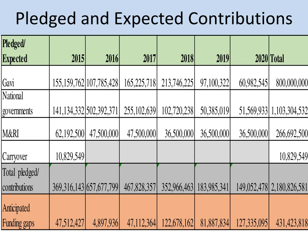 pledged and expected contributions