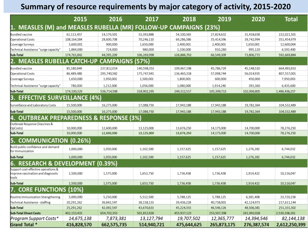 summary of resource requirements by major