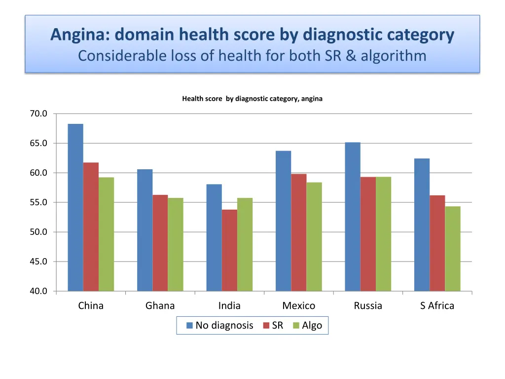 angina domain health score by diagnostic category