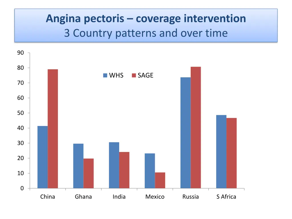 angina pectoris coverage intervention 3 country