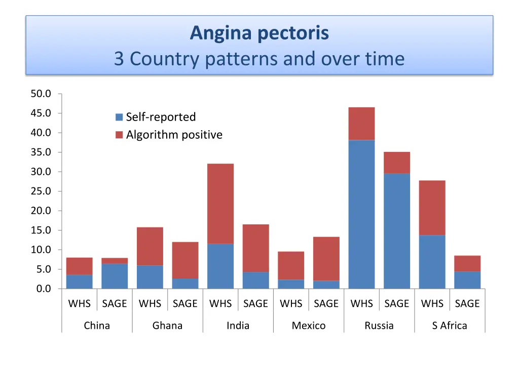 angina pectoris