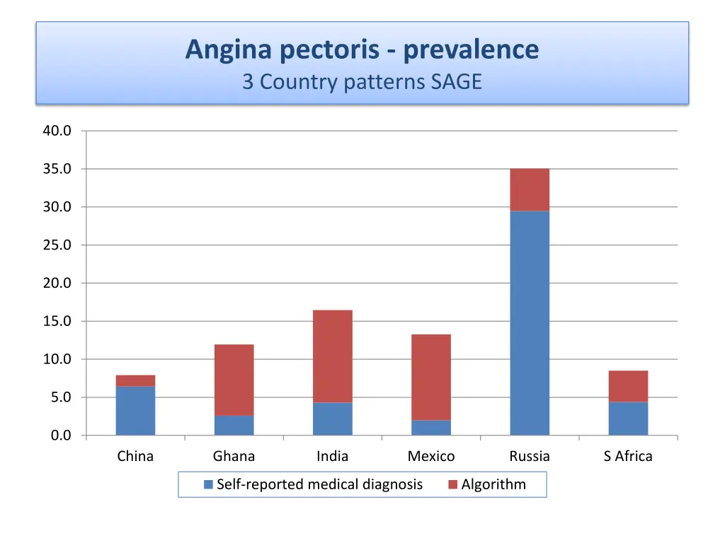 angina pectoris prevalence 3 country patterns sage