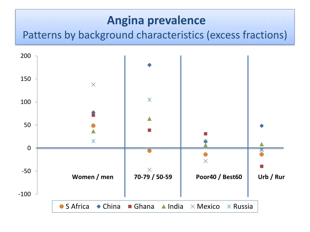 angina prevalence