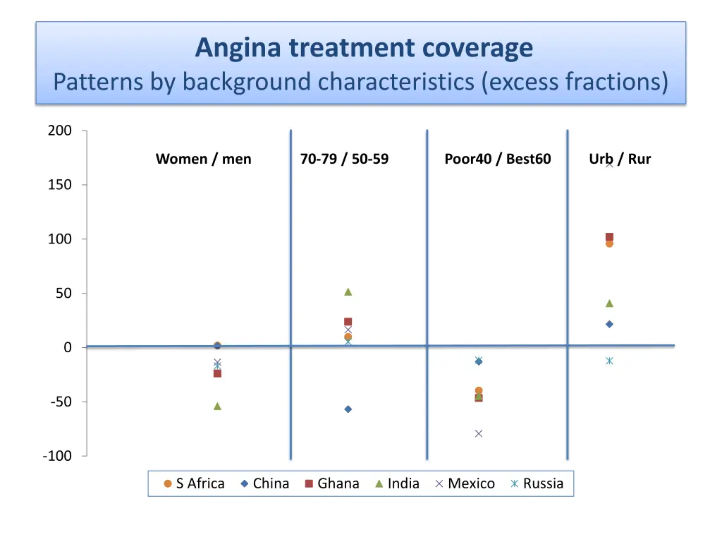 angina treatment coverage patterns by background