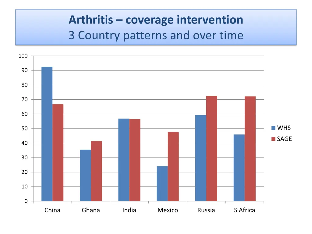 arthritis coverage intervention 3 country