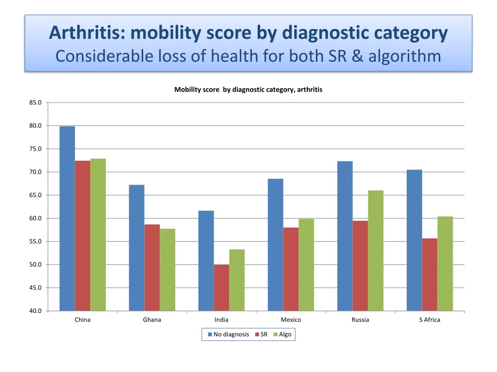 arthritis mobility score by diagnostic category