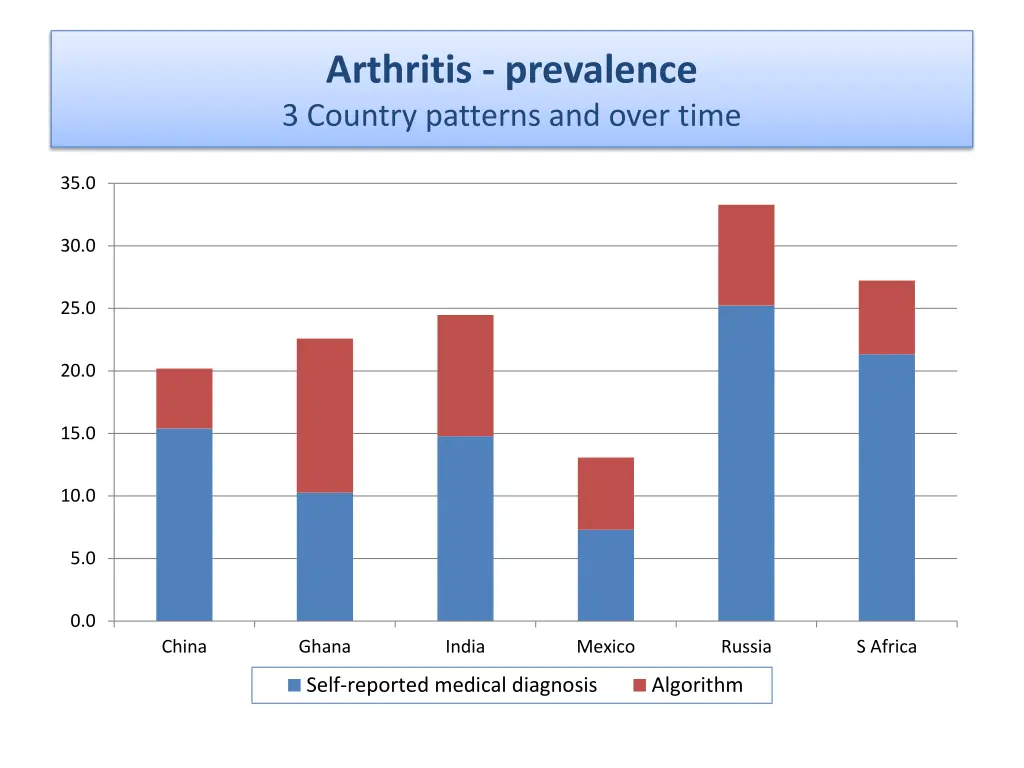 arthritis prevalence 3 country patterns and over