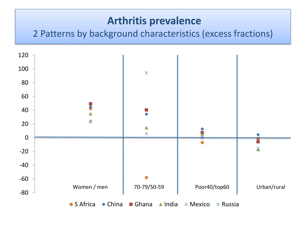 arthritis prevalence