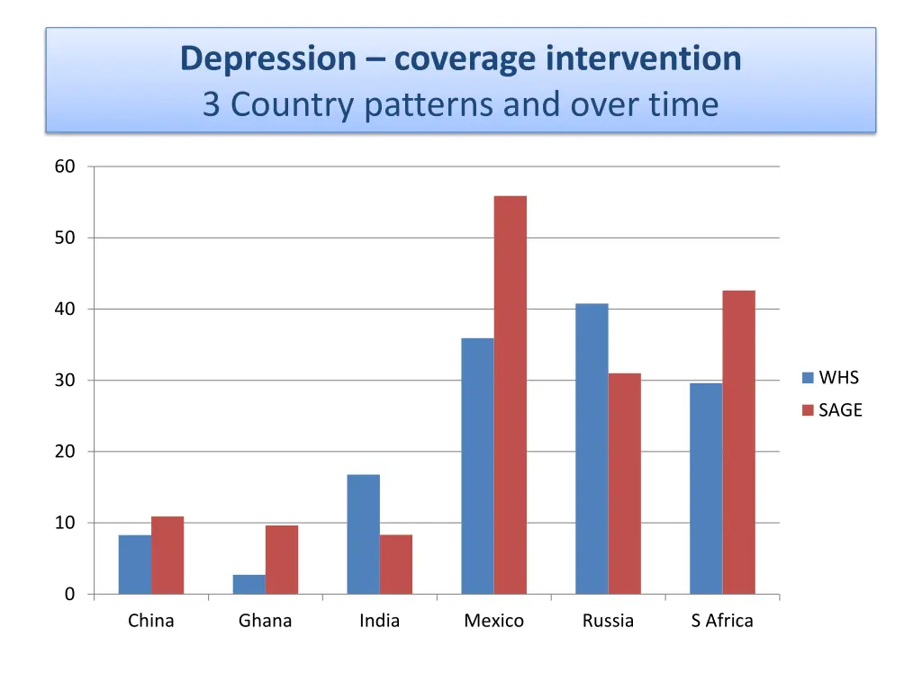 depression coverage intervention 3 country