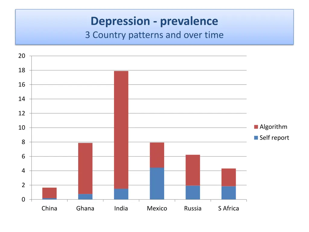 depression prevalence 3 country patterns and over