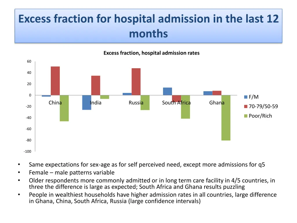 excess fraction for hospital admission