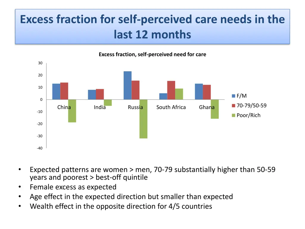 excess fraction for self perceived care needs