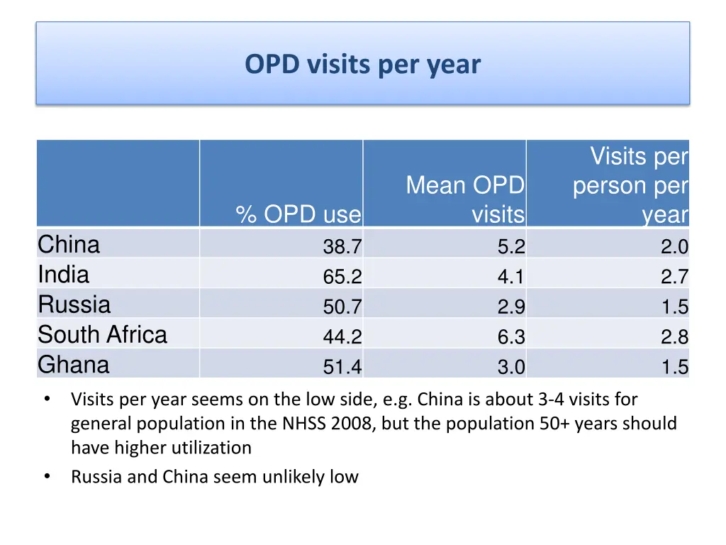 opd visits per year