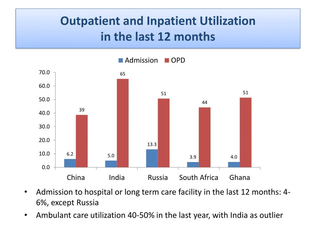 outpatient and inpatient utilization in the last