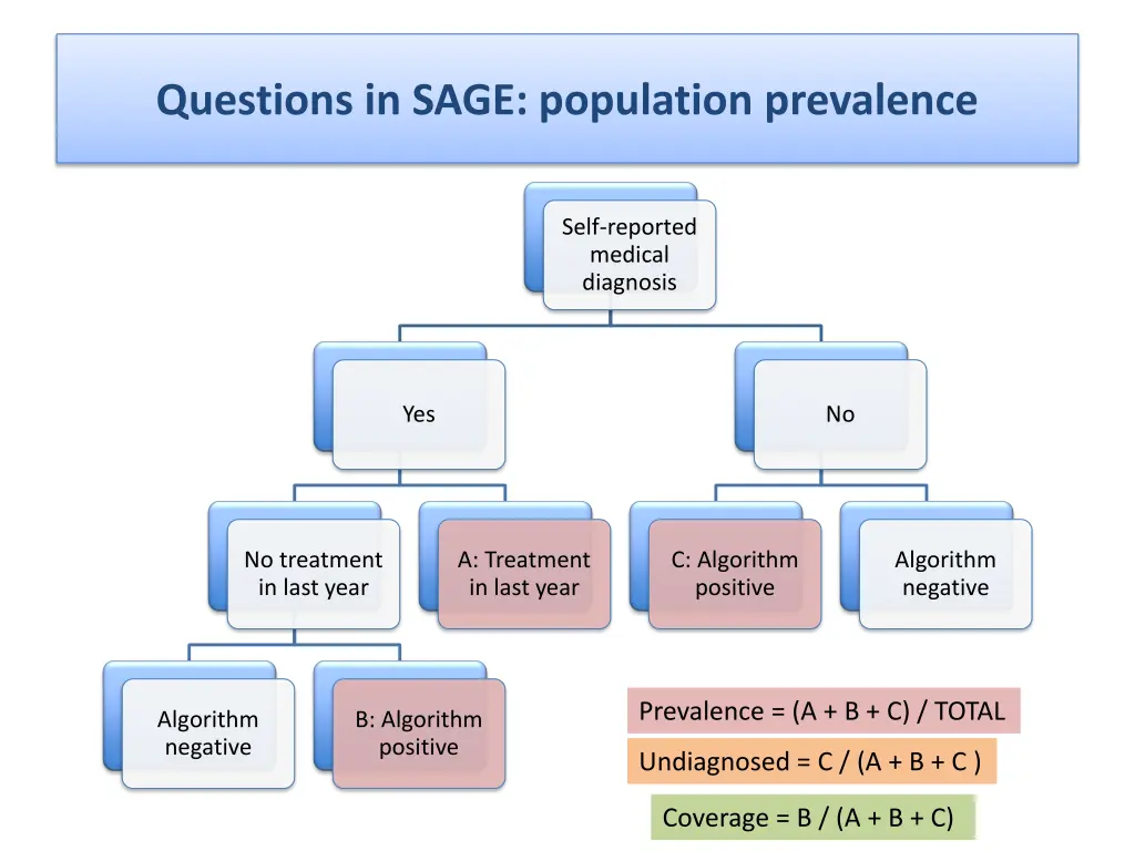 questions in sage population prevalence