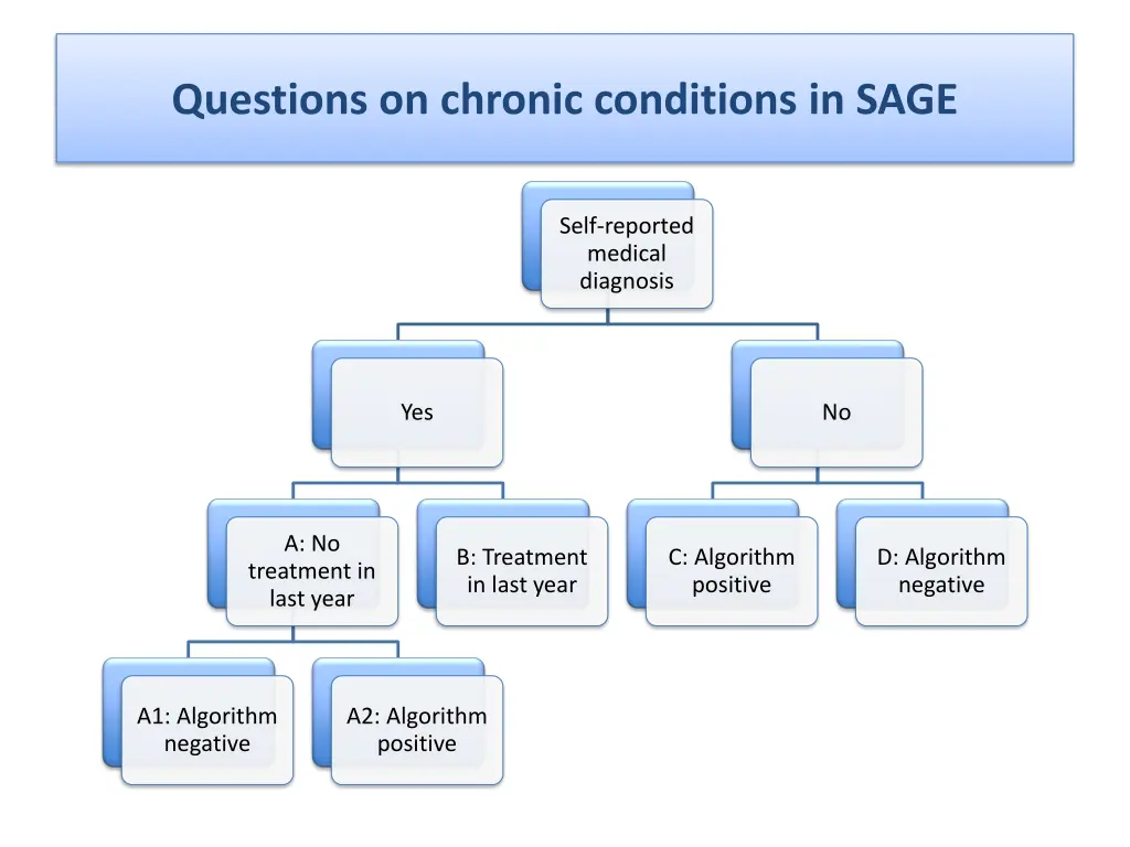 questions on chronic conditions in sage