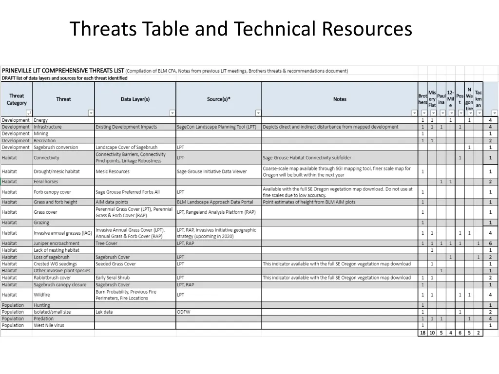 threats table and technical resources