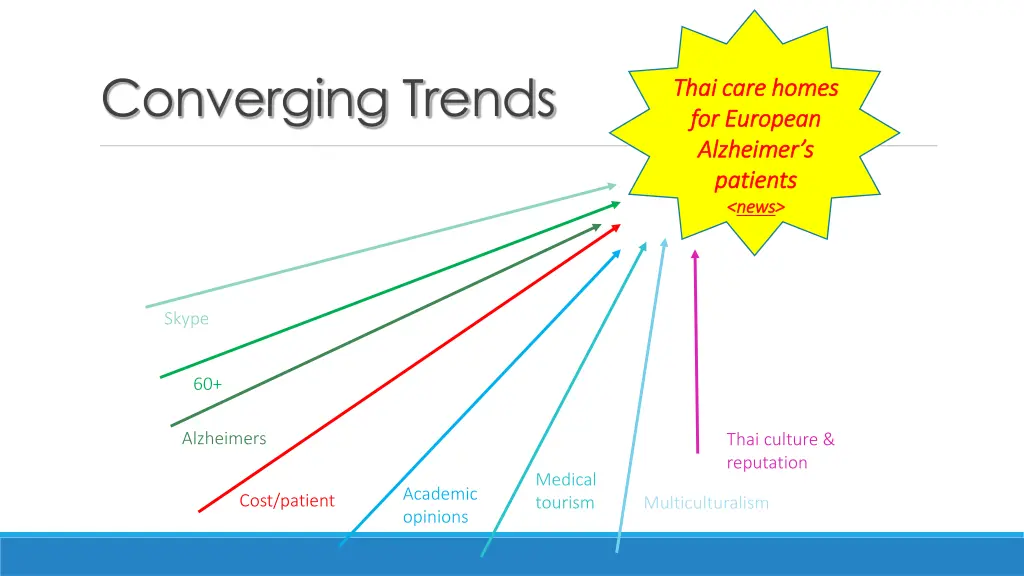 converging trends