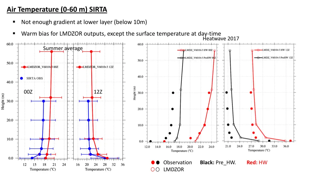 air temperature 0 60 m sirta